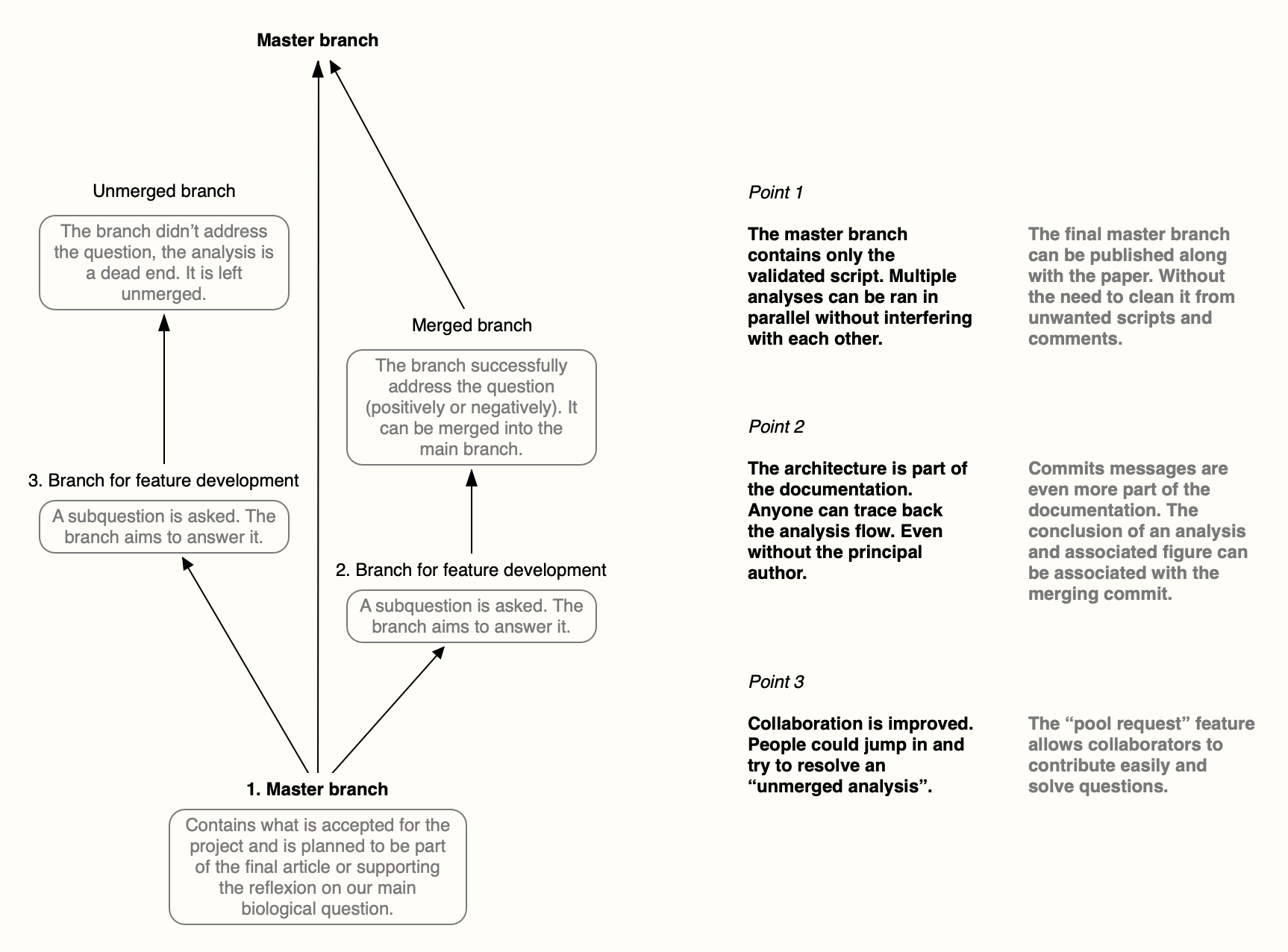 Git as lab notebook for (computational) biologists